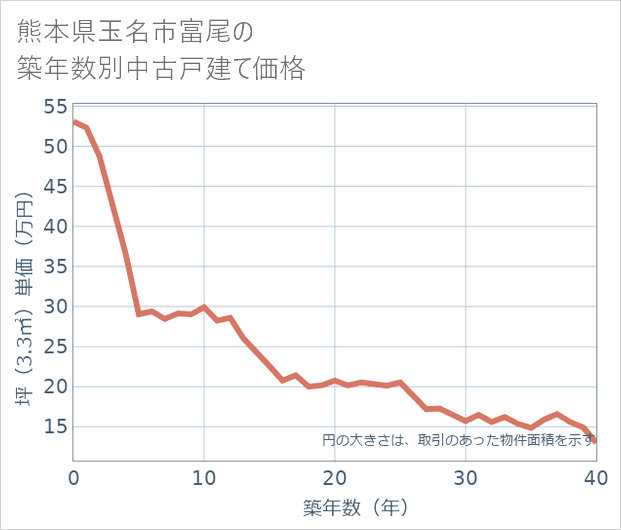 熊本県玉名市富尾の築年数別の中古戸建て坪単価