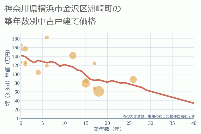 神奈川県横浜市金沢区洲崎町の築年数別の中古戸建て坪単価