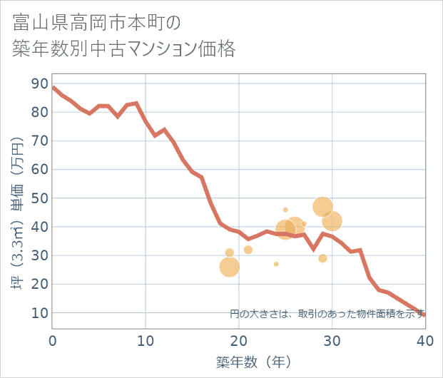富山県高岡市本町の築年数別の中古マンション坪単価