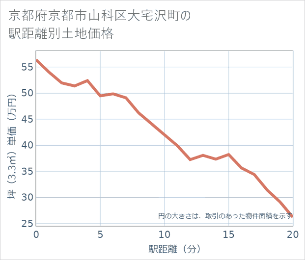 京都府京都市山科区大宅沢町の徒歩距離別の土地坪単価