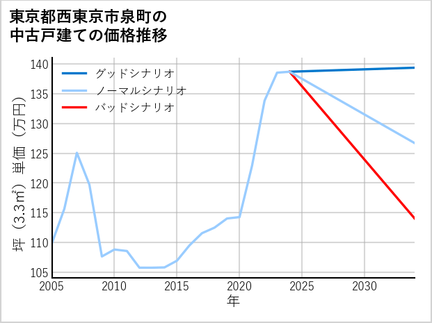 東京都西東京市泉町の中古戸建て価格推移