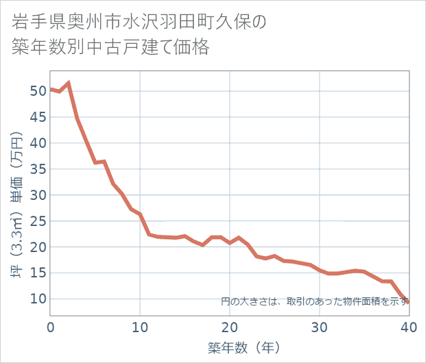 岩手県奥州市水沢羽田町久保の築年数別の中古戸建て坪単価