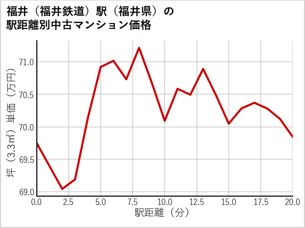福井〔福井鉄道〕駅（福井県）の徒歩距離別の中古マンション坪単価