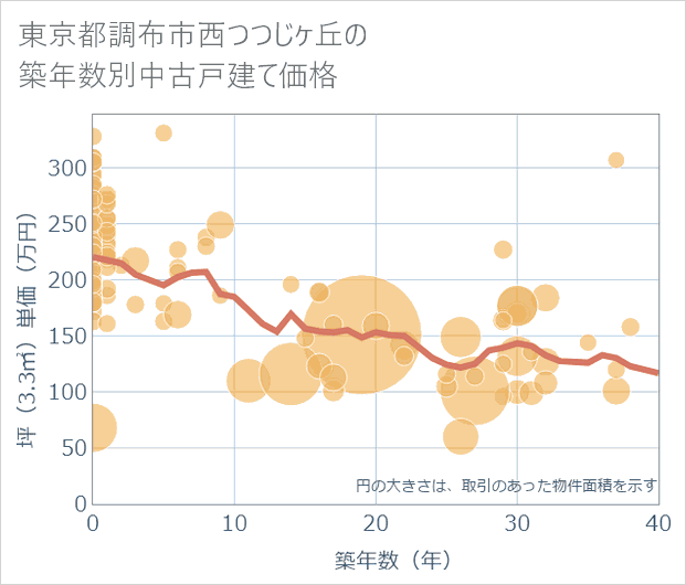 東京都調布市西つつじケ丘の築年数別の中古戸建て坪単価