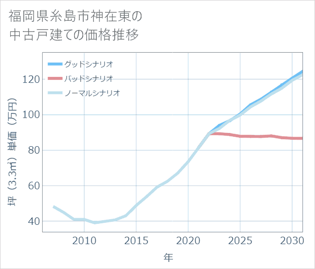 福岡県糸島市神在東の中古戸建て価格推移