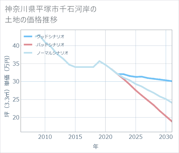 神奈川県平塚市千石河岸の土地価格推移