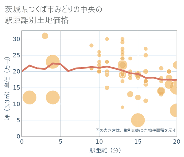 茨城県つくば市みどりの中央の徒歩距離別の土地坪単価