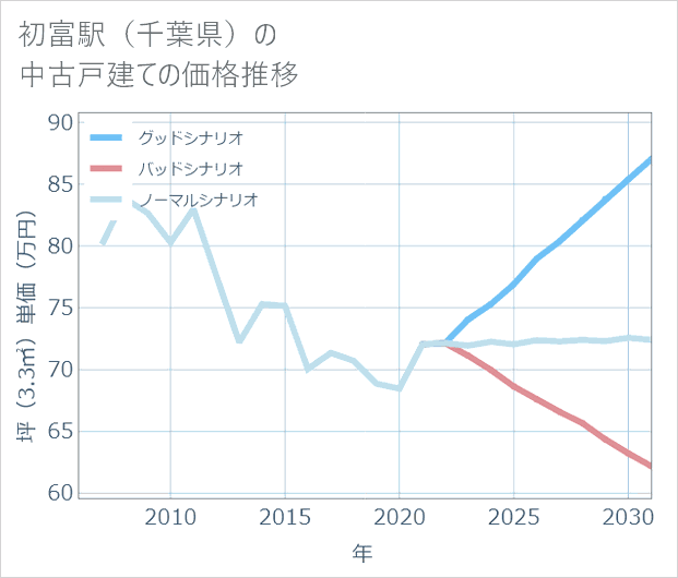 初富駅(千葉県)の中古戸建て価格推移