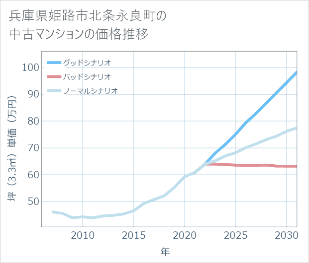 兵庫県姫路市北条永良町の中古マンション価格推移