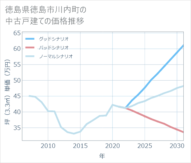 徳島県徳島市川内町の中古戸建て価格推移