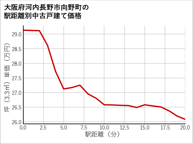大阪府河内長野市向野町の徒歩距離別の中古戸建て坪単価