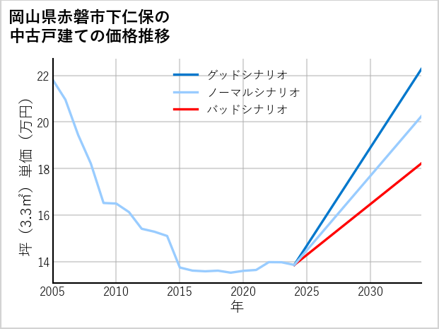 岡山県赤磐市下仁保の中古戸建て価格推移