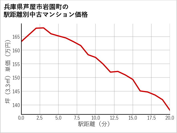 兵庫県芦屋市岩園町の徒歩距離別の中古マンション坪単価