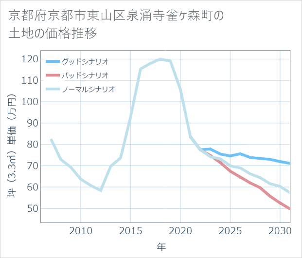 京都府京都市東山区泉涌寺雀ケ森町の土地価格推移