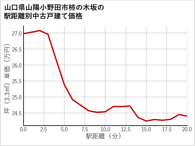 山口県山陽小野田市柿の木坂の徒歩距離別の中古戸建て坪単価