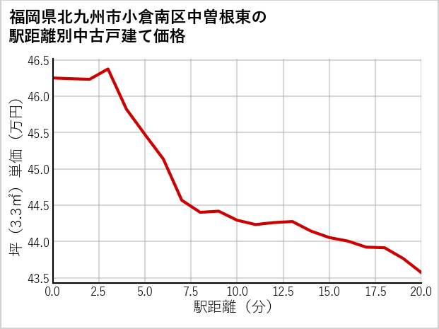 福岡県北九州市小倉南区中曽根東の徒歩距離別の中古戸建て坪単価