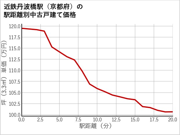 近鉄丹波橋駅（京都府）の徒歩距離別の中古戸建て坪単価