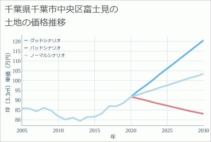 千葉県千葉市中央区富士見の土地価格推移