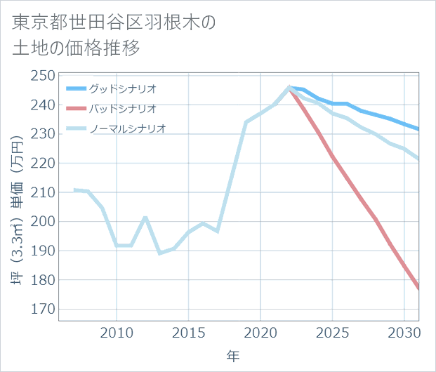 東京都世田谷区羽根木の土地価格推移