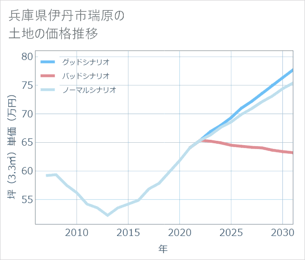 兵庫県伊丹市瑞原の土地価格推移