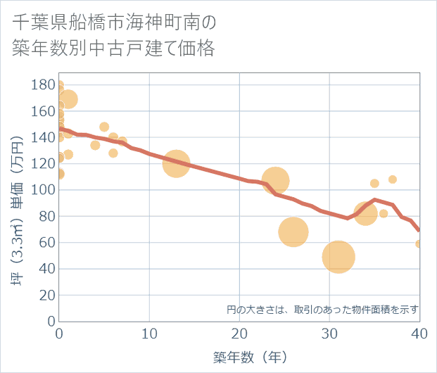 千葉県船橋市海神町南の築年数別の中古戸建て坪単価
