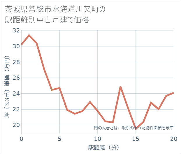 茨城県常総市水海道川又町の徒歩距離別の中古戸建て坪単価