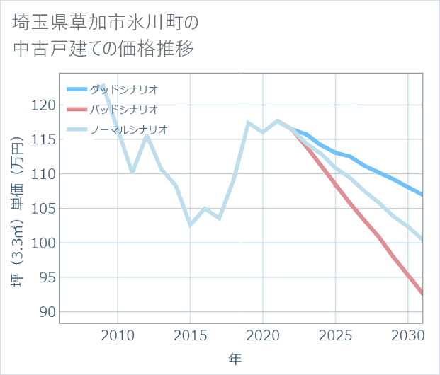 埼玉県草加市氷川町の中古戸建て価格推移