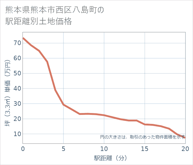 熊本県熊本市西区八島町の徒歩距離別の土地坪単価