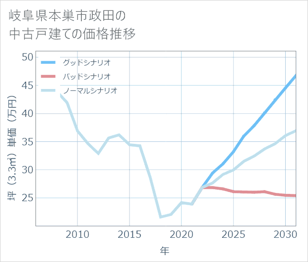 岐阜県本巣市政田の中古戸建て価格推移