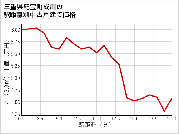三重県紀宝町成川の徒歩距離別の中古戸建て坪単価