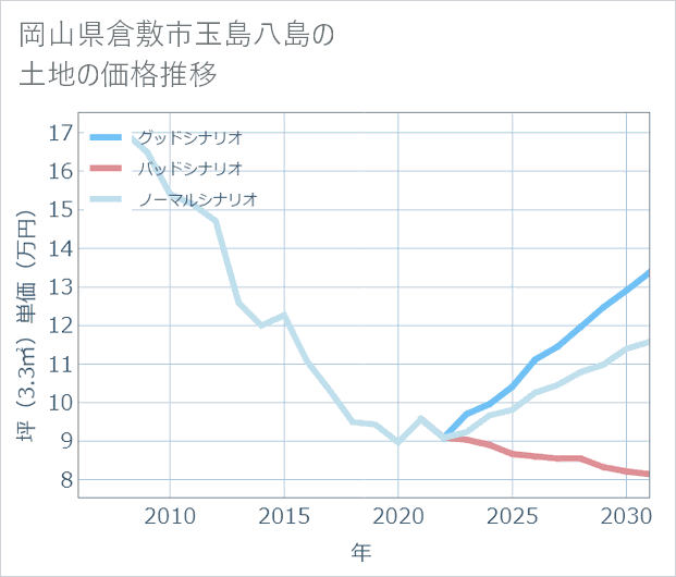 岡山県倉敷市玉島八島の土地価格推移