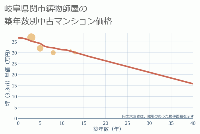 岐阜県関市鋳物師屋の築年数別の中古マンション坪単価