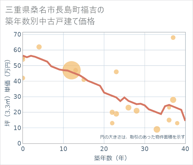 三重県桑名市長島町福吉の築年数別の中古戸建て坪単価
