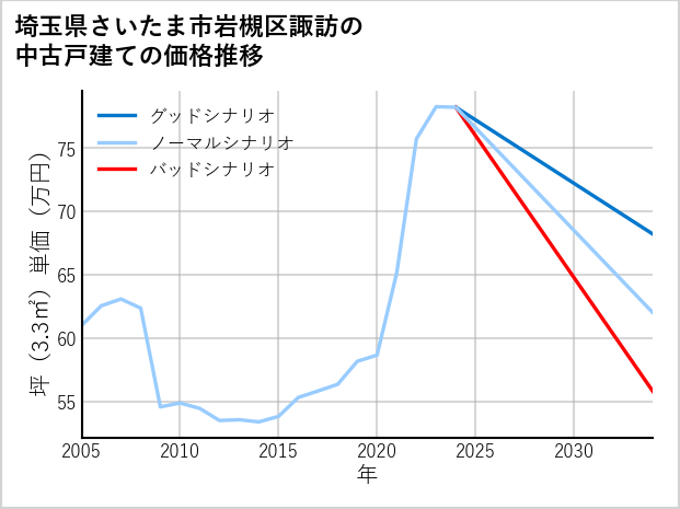 埼玉県さいたま市岩槻区諏訪の中古戸建て価格推移