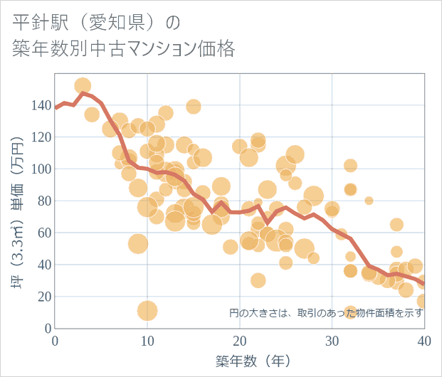 平針駅(愛知県)の築年数別の中古マンション坪単価