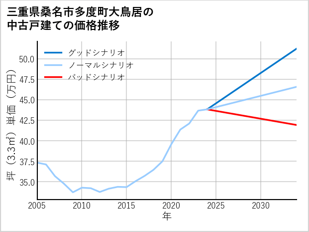 三重県桑名市多度町大鳥居の中古戸建て価格推移