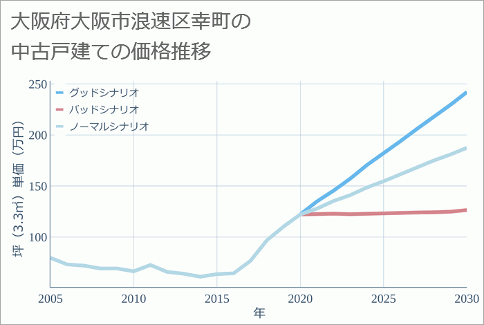 大阪府大阪市浪速区幸町の中古戸建て価格推移