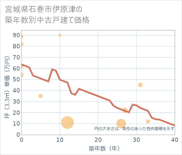 宮城県石巻市伊原津の築年数別の中古戸建て坪単価