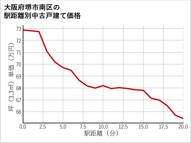 大阪府堺市南区の徒歩距離別の中古戸建て坪単価