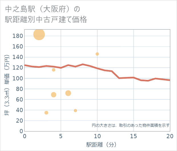 中之島駅(大阪府)の徒歩距離別の中古戸建て坪単価