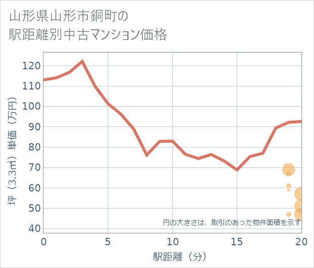 山形県山形市銅町の徒歩距離別の中古マンション坪単価