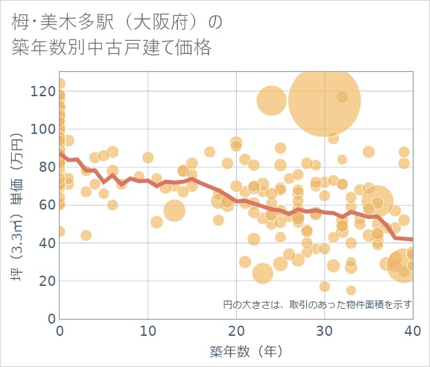 栂・美木多駅(大阪府)の築年数別の中古戸建て坪単価