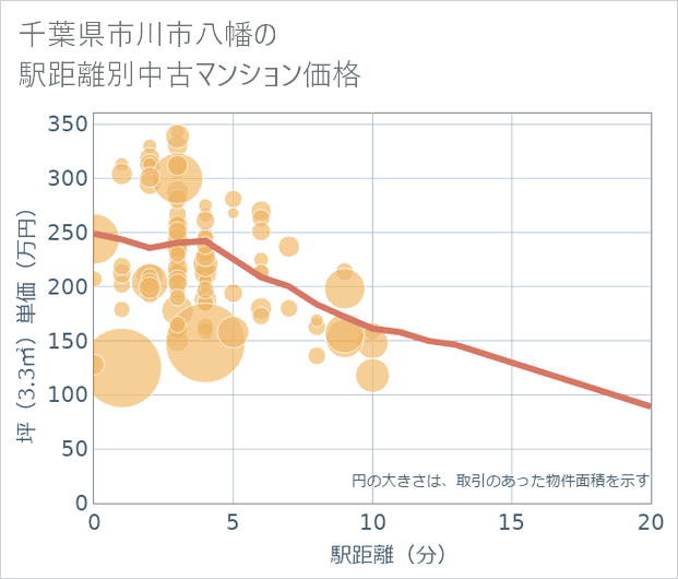 千葉県市川市八幡の徒歩距離別の中古マンション坪単価