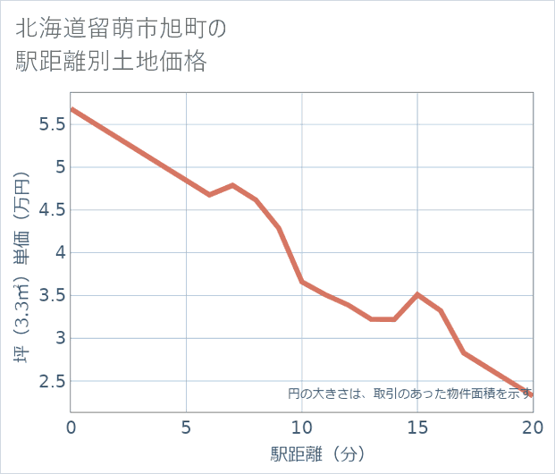 北海道留萌市旭町の徒歩距離別の土地坪単価