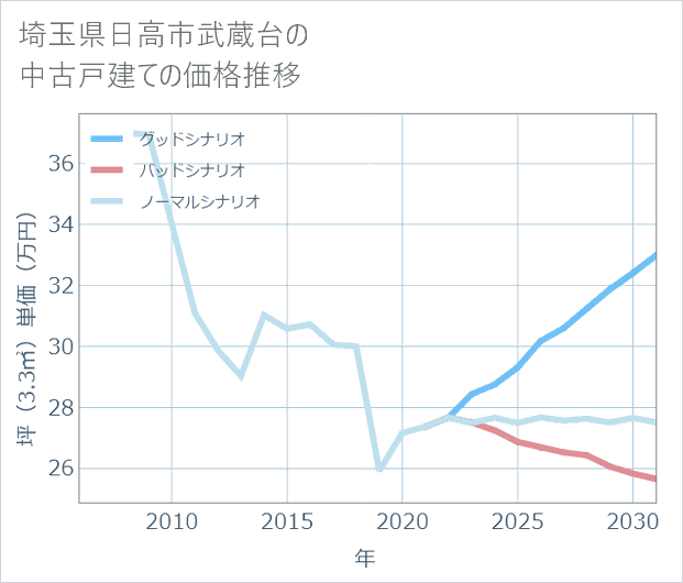 埼玉県日高市武蔵台の中古戸建て価格推移