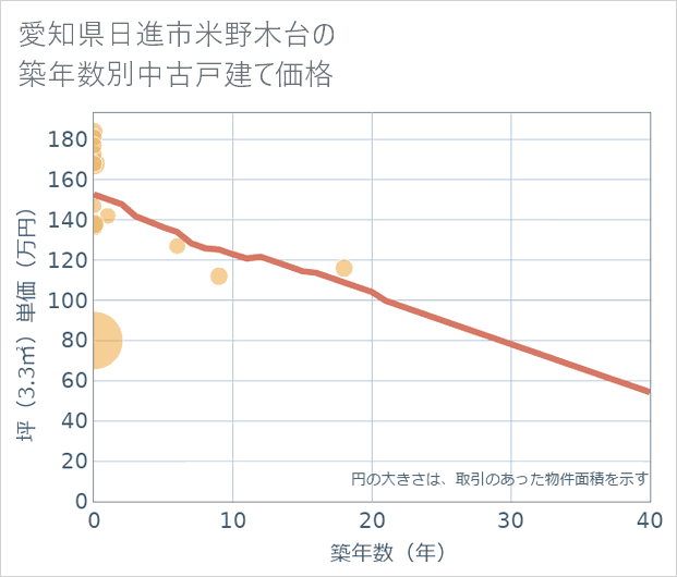 愛知県日進市米野木台の築年数別の中古戸建て坪単価