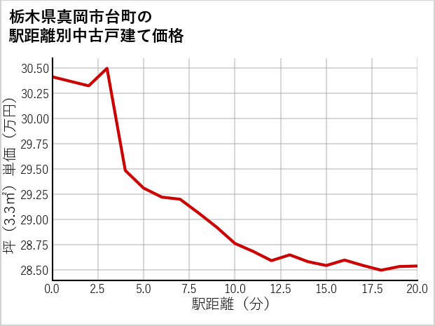栃木県真岡市台町の徒歩距離別の中古戸建て坪単価