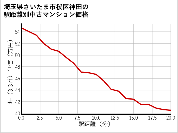 埼玉県さいたま市桜区神田の徒歩距離別の中古マンション坪単価
