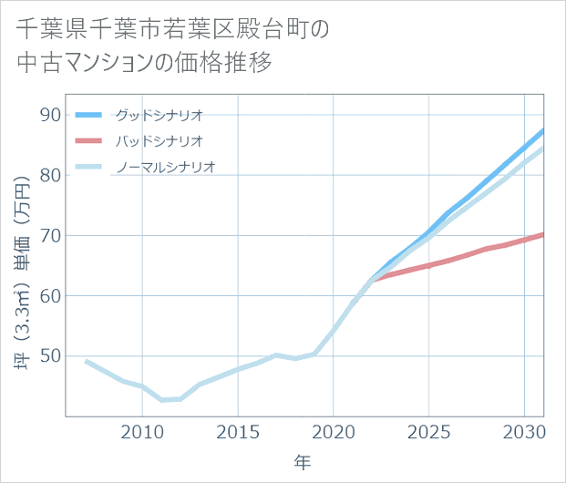 千葉県千葉市若葉区殿台町の中古マンション価格推移