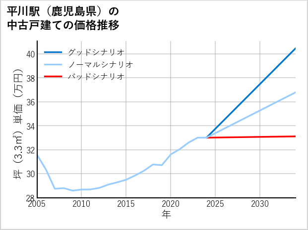 平川駅（鹿児島県）の中古戸建て価格推移